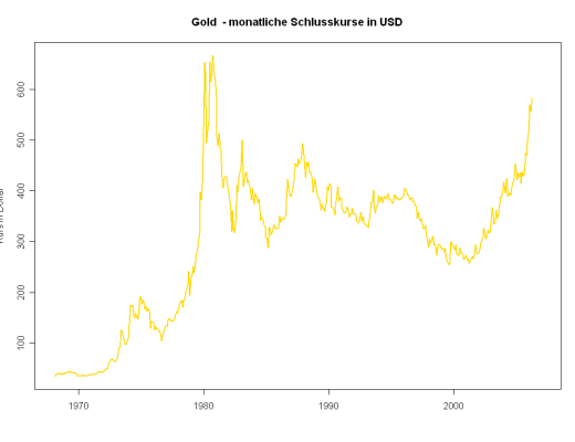 Gold Prices Signal Inflation Protection Potential