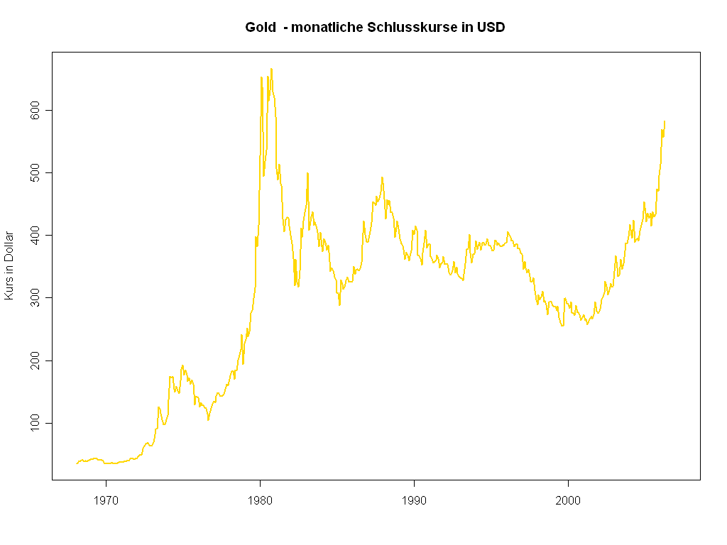 Gold Prices Signal Inflation Protection Potential