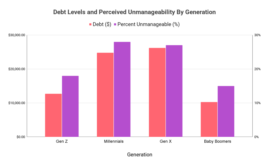 personal debt