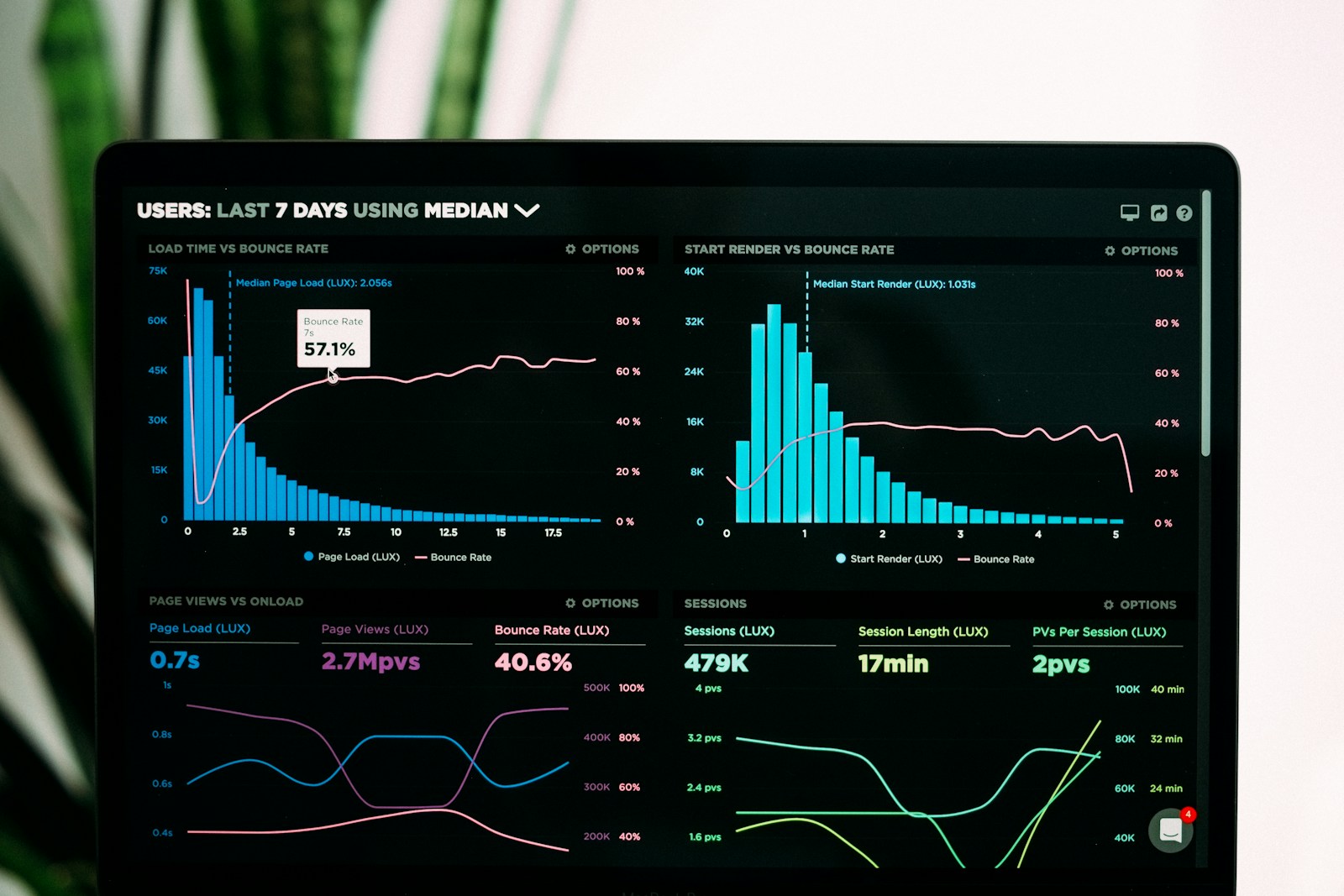graphs of performance analytics on a laptop screen; Marketing Funnel
